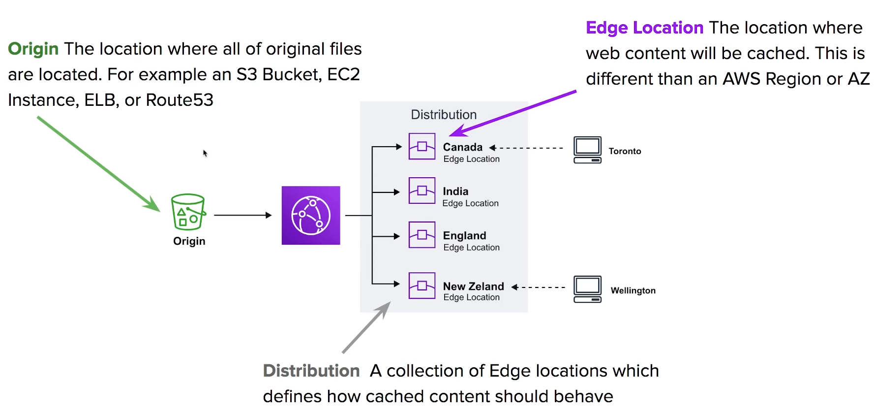 [AWS SAAC02 Study Note] Global Acceleration CloudFront & S3